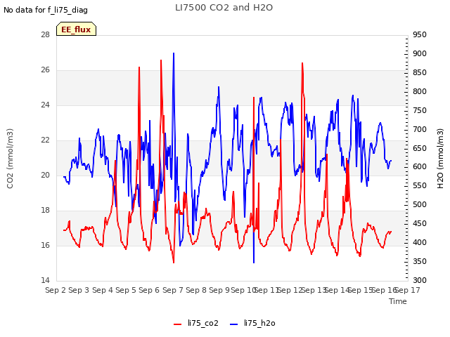 plot of LI7500 CO2 and H2O