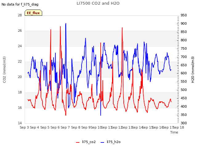 plot of LI7500 CO2 and H2O