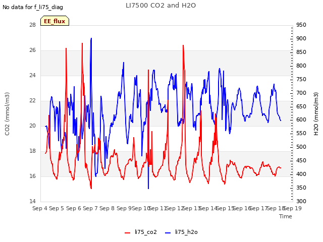 plot of LI7500 CO2 and H2O