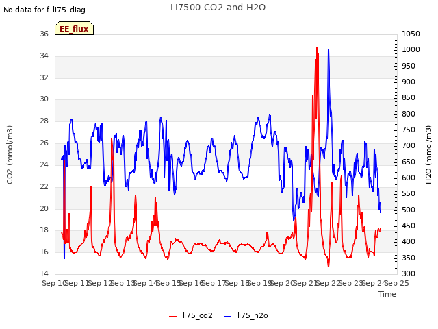 plot of LI7500 CO2 and H2O