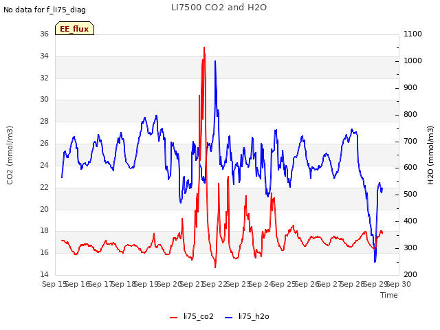 plot of LI7500 CO2 and H2O