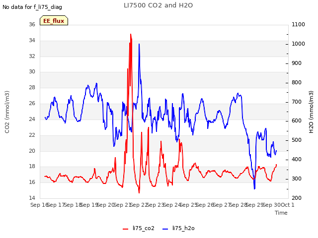 plot of LI7500 CO2 and H2O