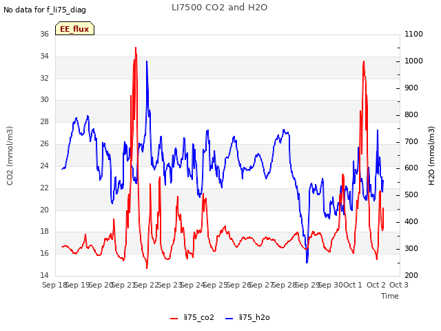 plot of LI7500 CO2 and H2O