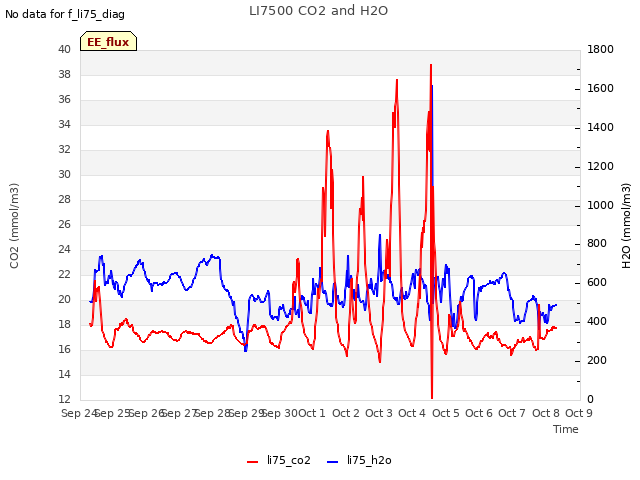 plot of LI7500 CO2 and H2O