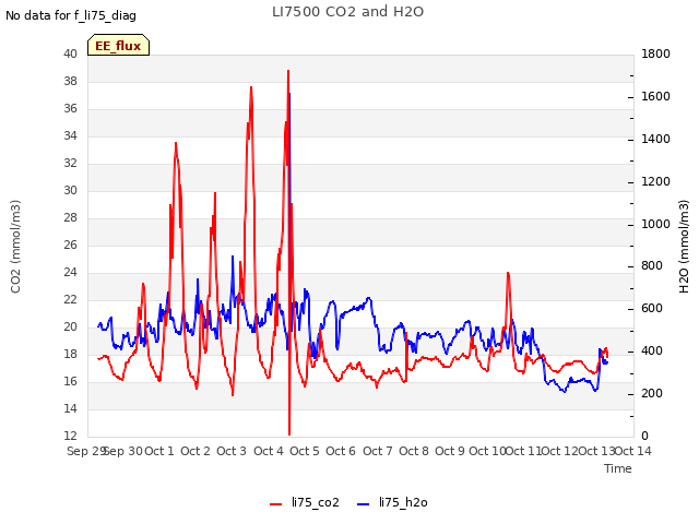 plot of LI7500 CO2 and H2O