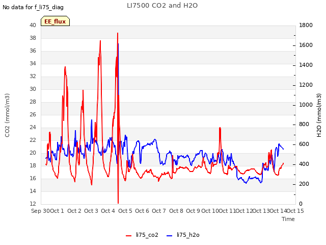 plot of LI7500 CO2 and H2O