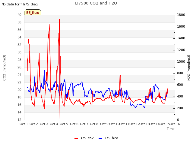 plot of LI7500 CO2 and H2O