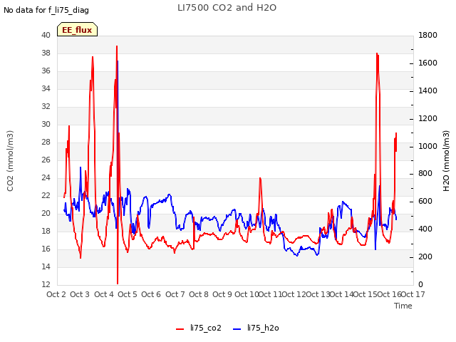 plot of LI7500 CO2 and H2O