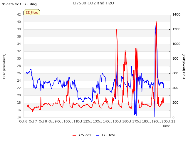 plot of LI7500 CO2 and H2O