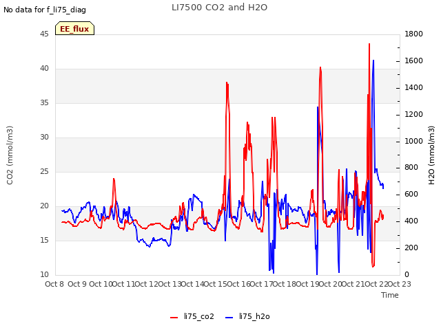 plot of LI7500 CO2 and H2O