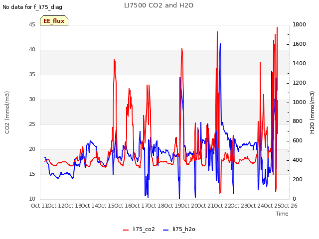 plot of LI7500 CO2 and H2O