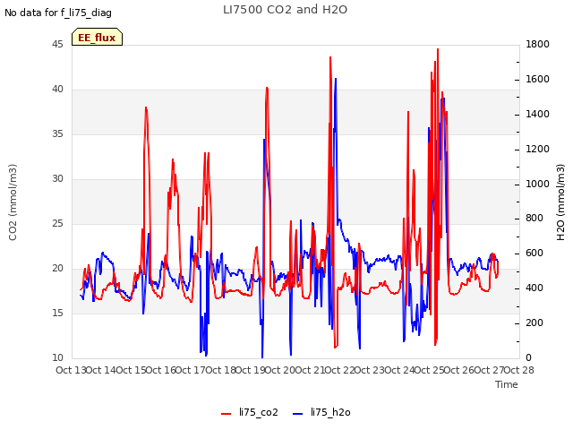 plot of LI7500 CO2 and H2O