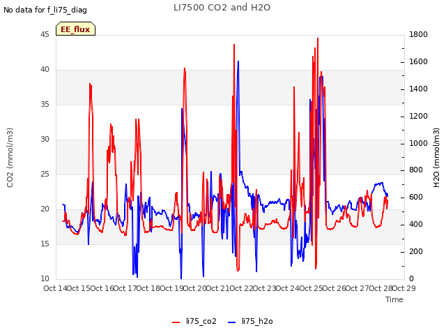 plot of LI7500 CO2 and H2O