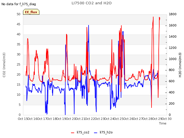 plot of LI7500 CO2 and H2O