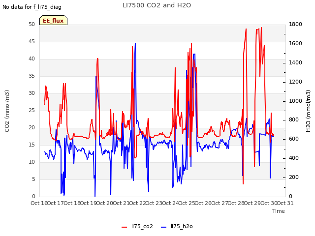 plot of LI7500 CO2 and H2O