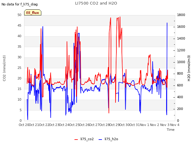 plot of LI7500 CO2 and H2O