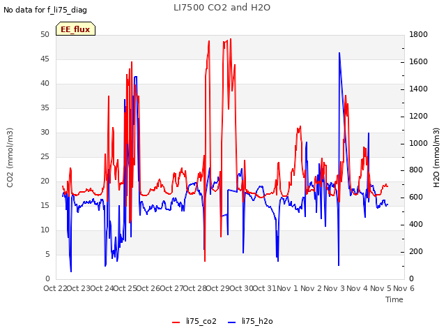 plot of LI7500 CO2 and H2O