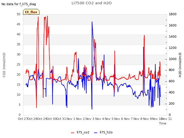 plot of LI7500 CO2 and H2O