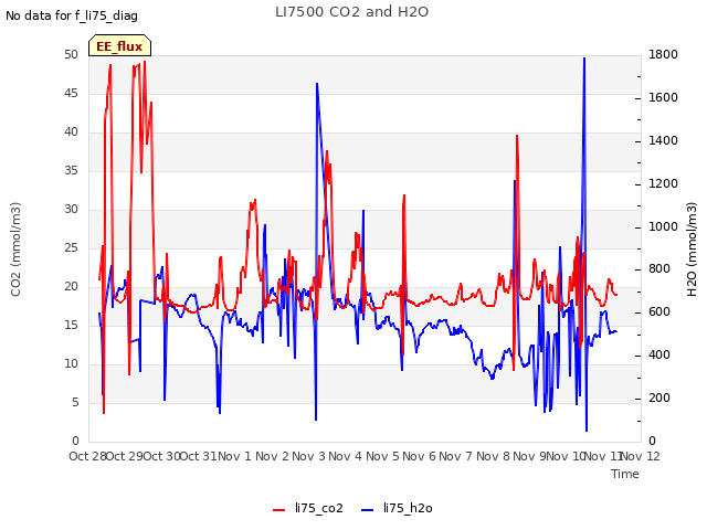 plot of LI7500 CO2 and H2O