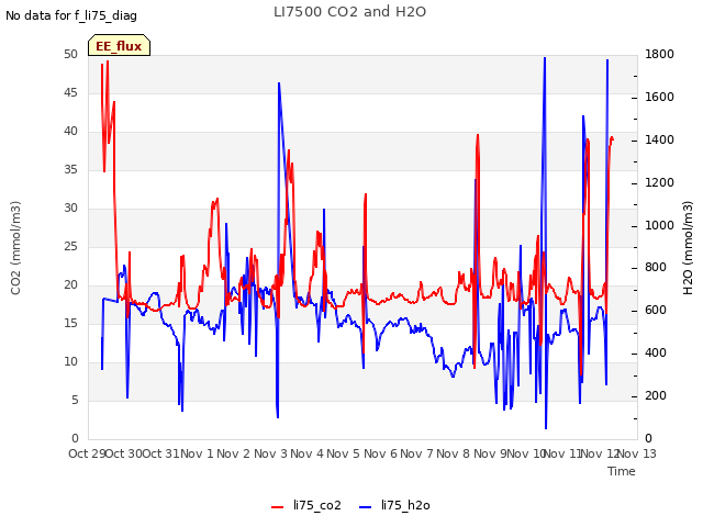 plot of LI7500 CO2 and H2O