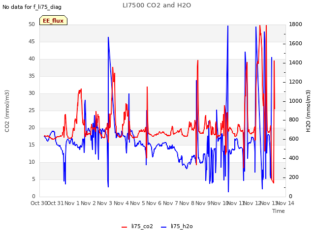 plot of LI7500 CO2 and H2O