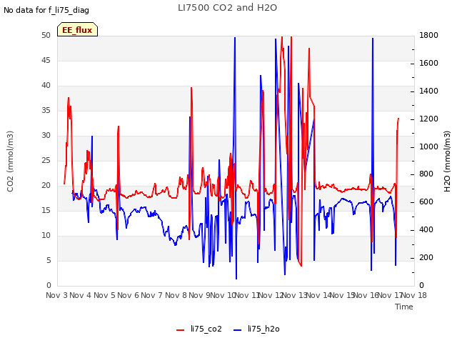 plot of LI7500 CO2 and H2O