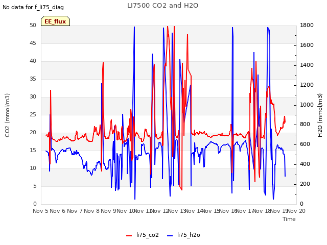 plot of LI7500 CO2 and H2O