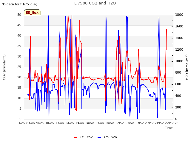 plot of LI7500 CO2 and H2O