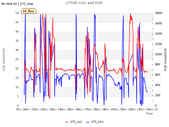 plot of LI7500 CO2 and H2O