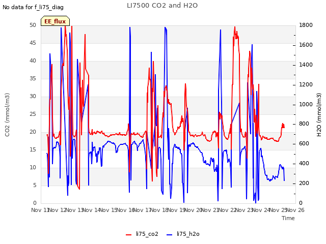 plot of LI7500 CO2 and H2O