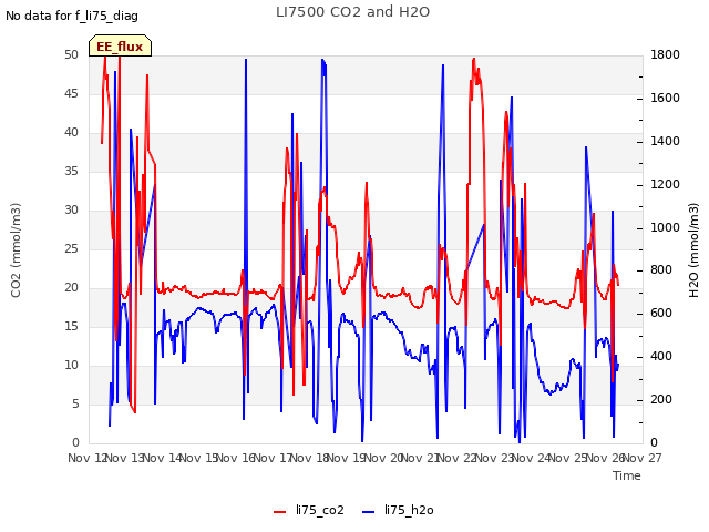 plot of LI7500 CO2 and H2O