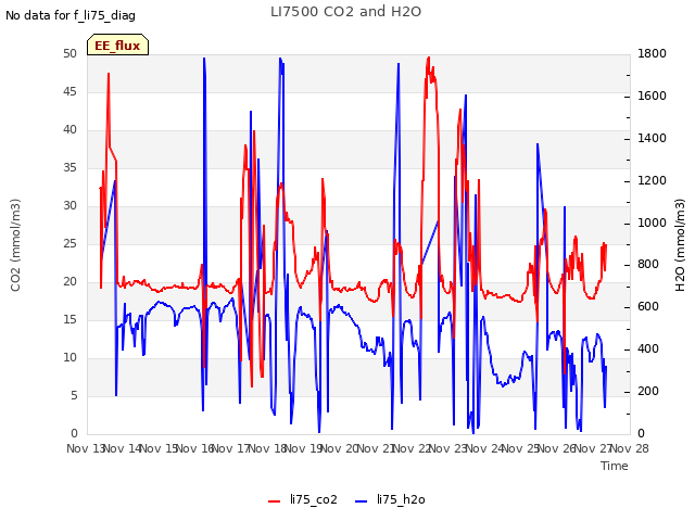 plot of LI7500 CO2 and H2O