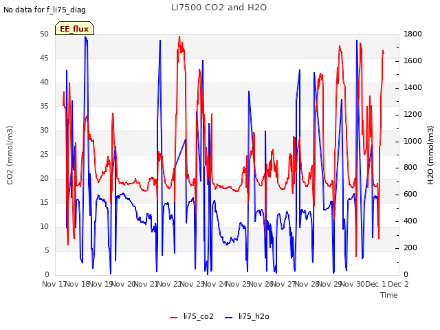 plot of LI7500 CO2 and H2O