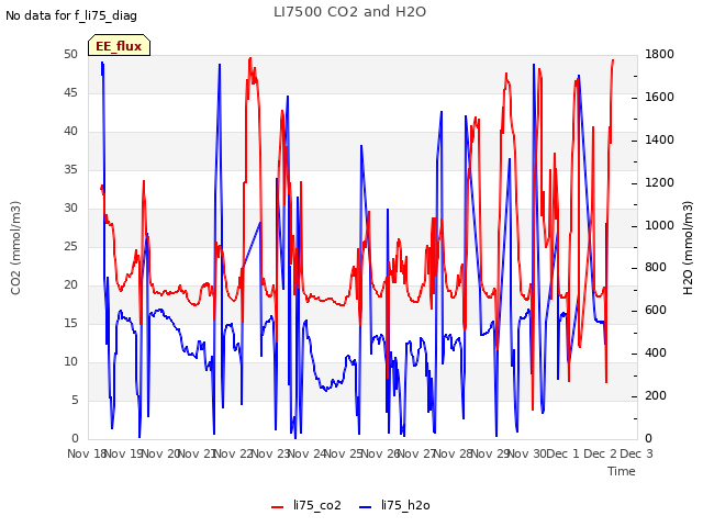 plot of LI7500 CO2 and H2O