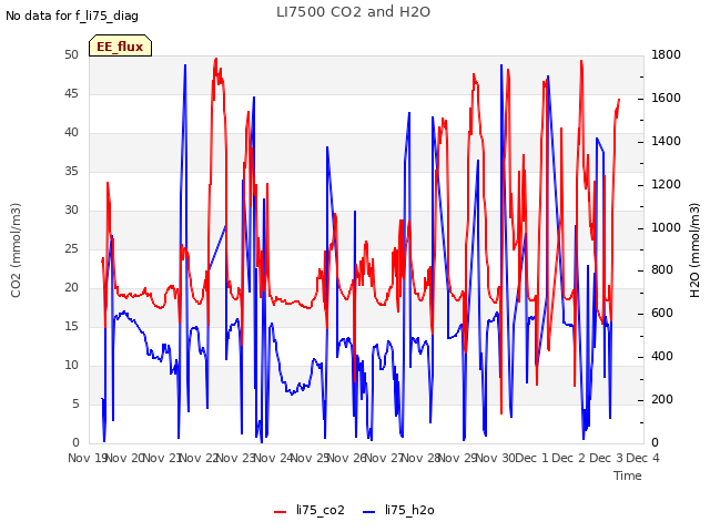 plot of LI7500 CO2 and H2O