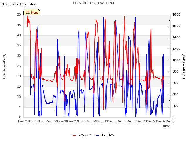 plot of LI7500 CO2 and H2O