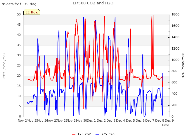 plot of LI7500 CO2 and H2O