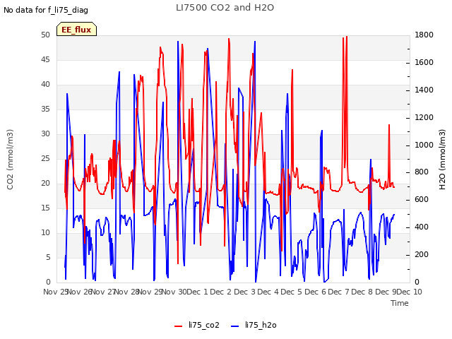 plot of LI7500 CO2 and H2O