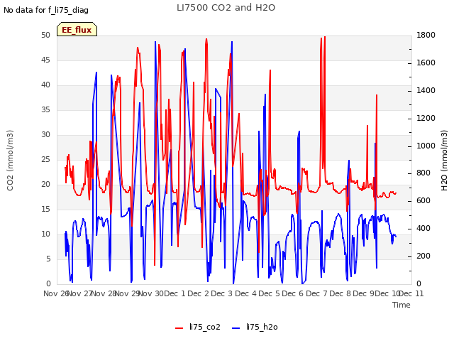 plot of LI7500 CO2 and H2O