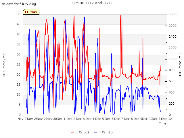 plot of LI7500 CO2 and H2O