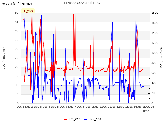 plot of LI7500 CO2 and H2O