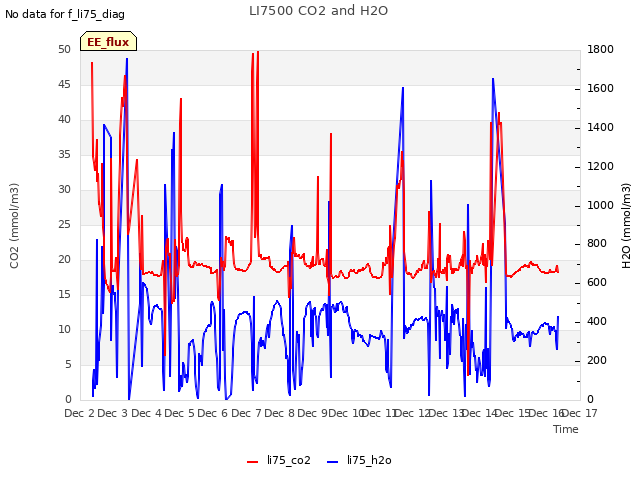 plot of LI7500 CO2 and H2O
