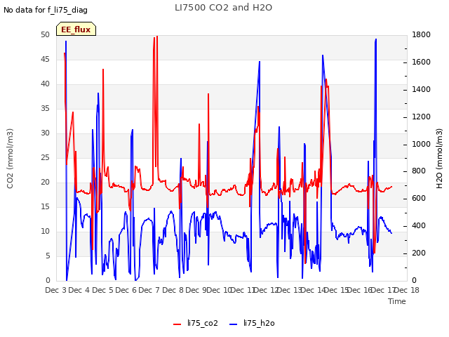 plot of LI7500 CO2 and H2O