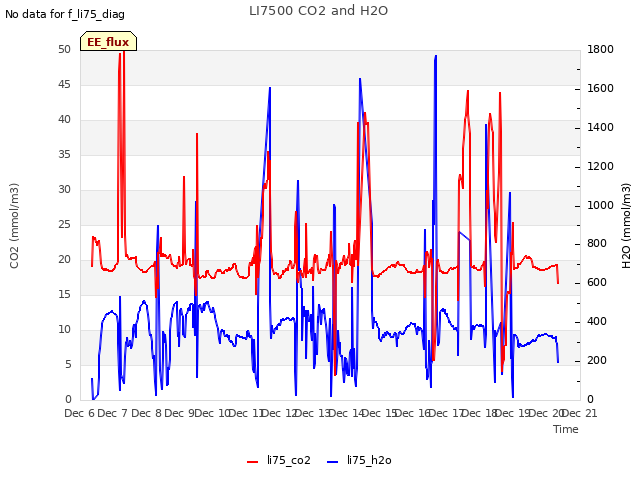 plot of LI7500 CO2 and H2O