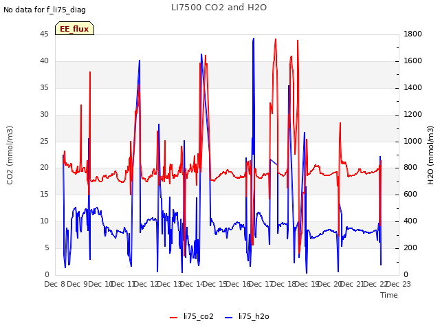 plot of LI7500 CO2 and H2O