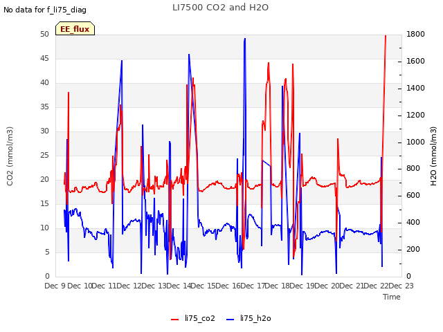 plot of LI7500 CO2 and H2O