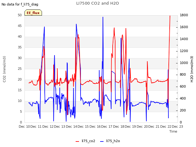 plot of LI7500 CO2 and H2O