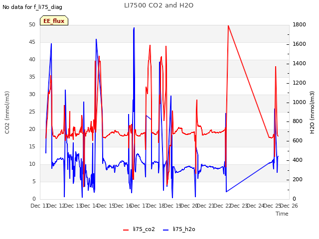 plot of LI7500 CO2 and H2O