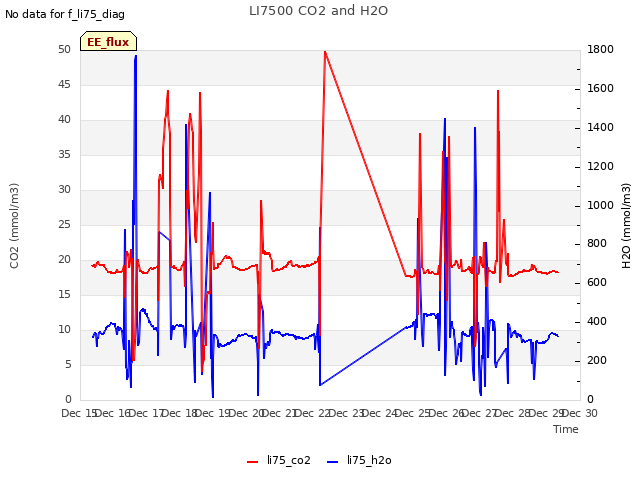 plot of LI7500 CO2 and H2O