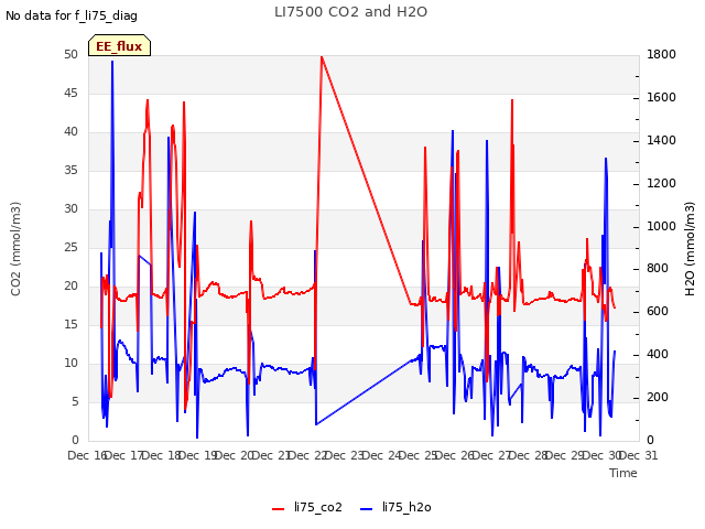 plot of LI7500 CO2 and H2O